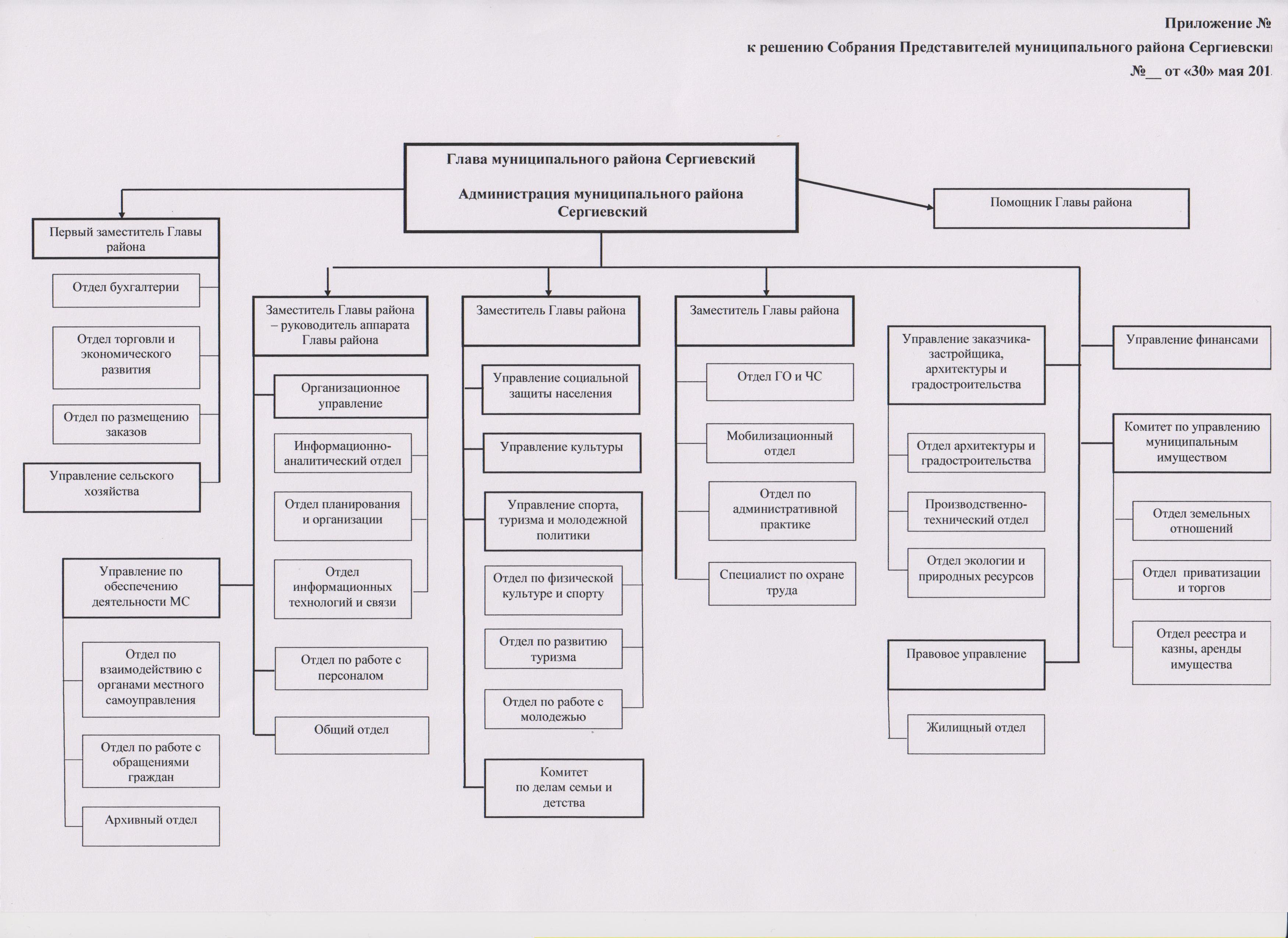 Муниципальное управление градостроительством